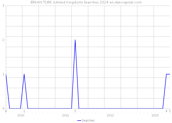 ERKAN TURK (United Kingdom) Searches 2024 