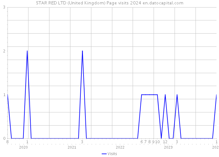 STAR RED LTD (United Kingdom) Page visits 2024 