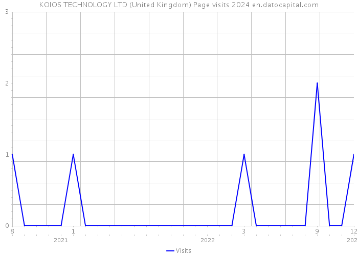 KOIOS TECHNOLOGY LTD (United Kingdom) Page visits 2024 