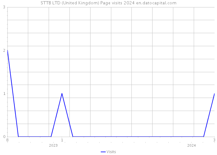 STTB LTD (United Kingdom) Page visits 2024 