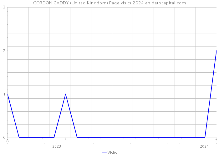 GORDON CADDY (United Kingdom) Page visits 2024 
