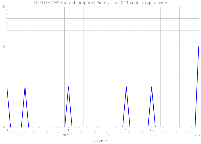 OPM LIMITED (United Kingdom) Page visits 2024 