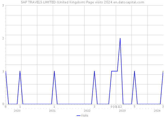 SAP TRAVELS LIMITED (United Kingdom) Page visits 2024 
