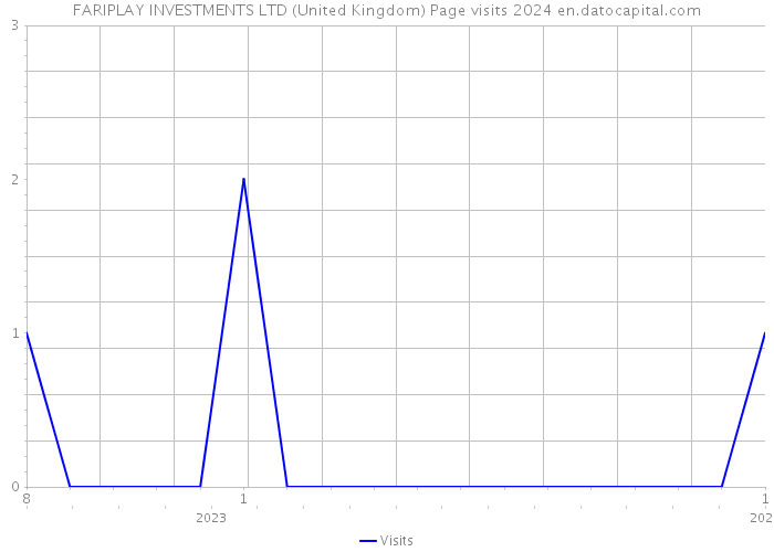 FARIPLAY INVESTMENTS LTD (United Kingdom) Page visits 2024 