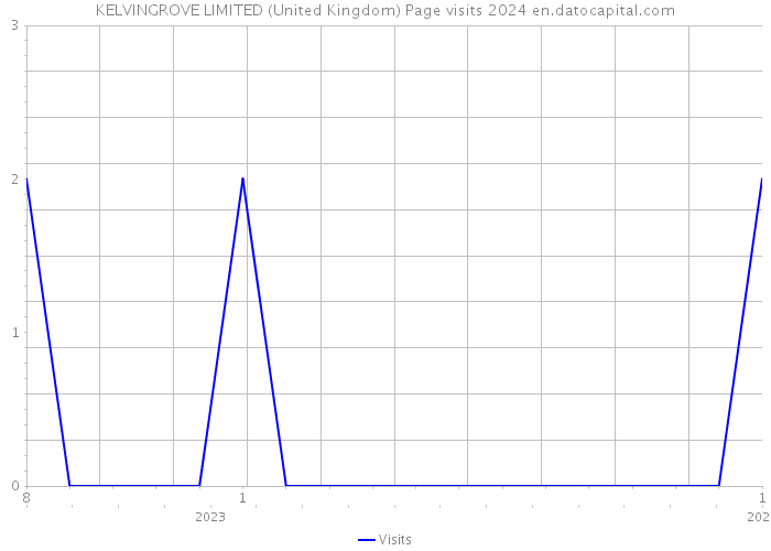 KELVINGROVE LIMITED (United Kingdom) Page visits 2024 