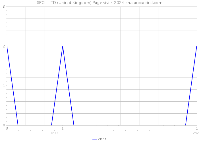 SECIL LTD (United Kingdom) Page visits 2024 