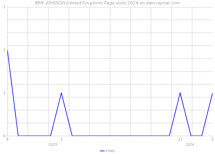 ERIK JONSSON (United Kingdom) Page visits 2024 