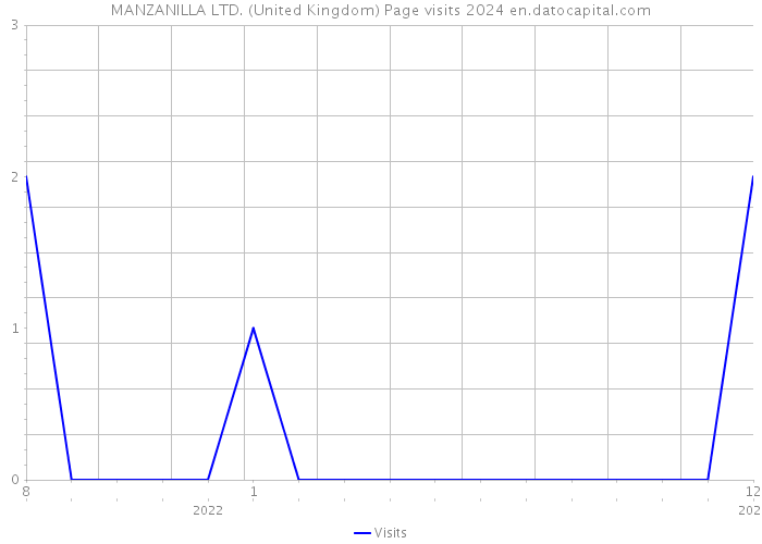 MANZANILLA LTD. (United Kingdom) Page visits 2024 