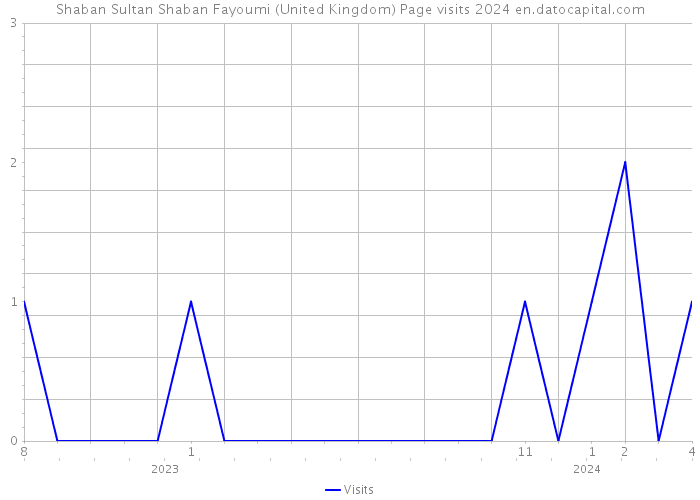 Shaban Sultan Shaban Fayoumi (United Kingdom) Page visits 2024 