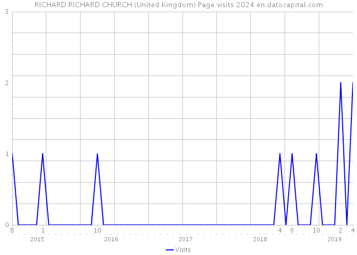 RICHARD RICHARD CHURCH (United Kingdom) Page visits 2024 