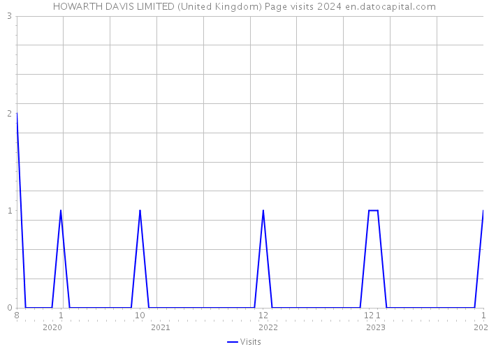 HOWARTH DAVIS LIMITED (United Kingdom) Page visits 2024 