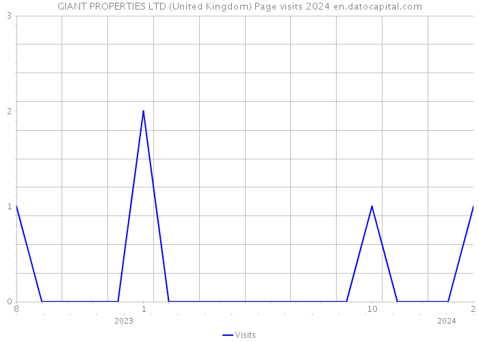 GIANT PROPERTIES LTD (United Kingdom) Page visits 2024 