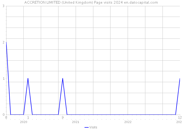 ACCRETION LIMITED (United Kingdom) Page visits 2024 