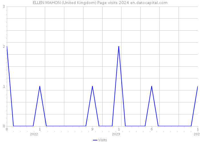 ELLEN MAHON (United Kingdom) Page visits 2024 