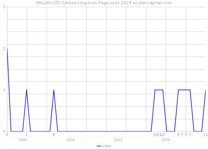 MILLAN LTD (United Kingdom) Page visits 2024 
