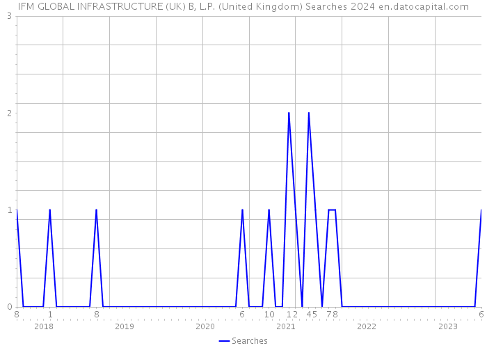 IFM GLOBAL INFRASTRUCTURE (UK) B, L.P. (United Kingdom) Searches 2024 