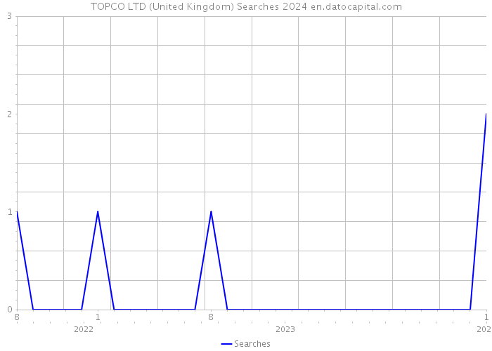 TOPCO LTD (United Kingdom) Searches 2024 