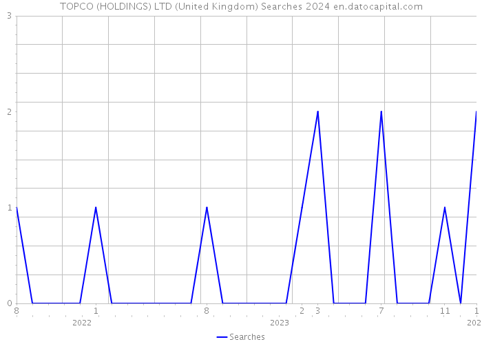 TOPCO (HOLDINGS) LTD (United Kingdom) Searches 2024 