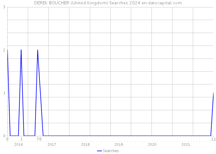 DEREK BOUCHER (United Kingdom) Searches 2024 