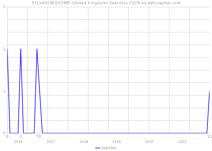 SYLVAIN BOUCHER (United Kingdom) Searches 2024 