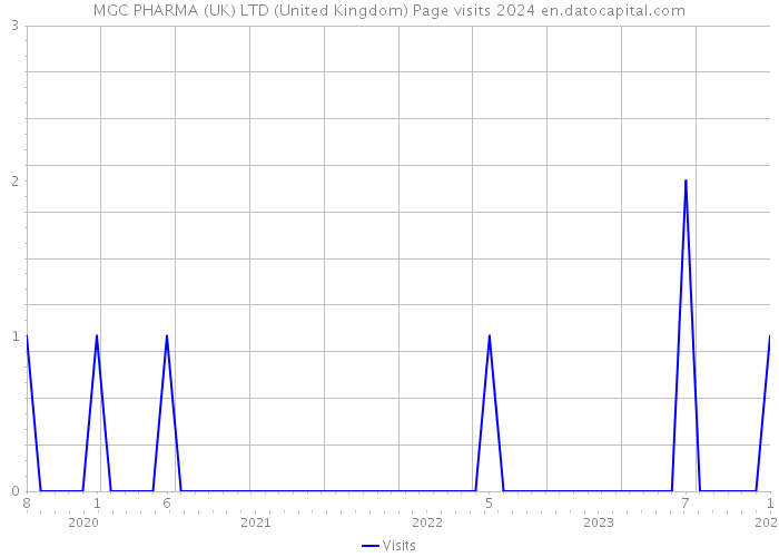 MGC PHARMA (UK) LTD (United Kingdom) Page visits 2024 