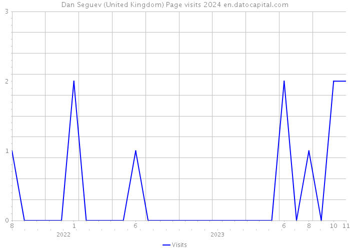 Dan Seguev (United Kingdom) Page visits 2024 