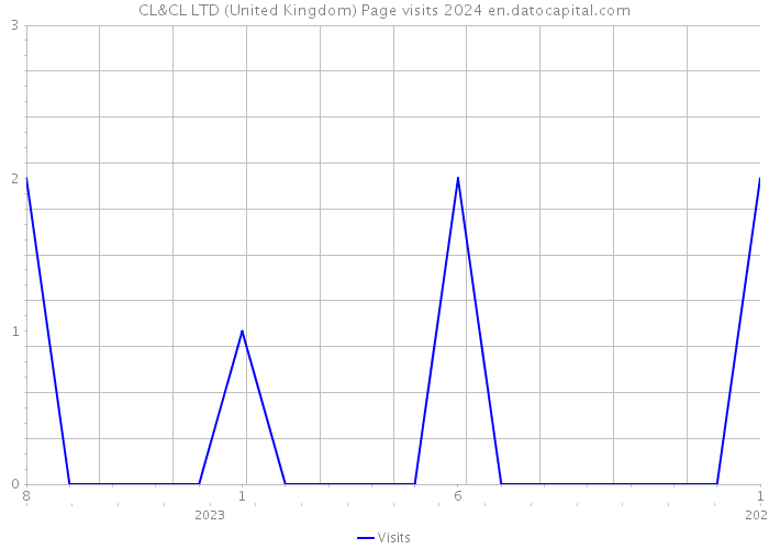 CL&CL LTD (United Kingdom) Page visits 2024 