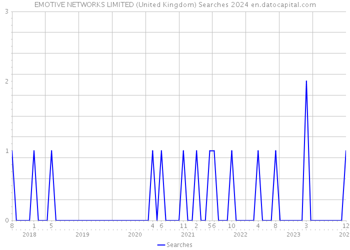 EMOTIVE NETWORKS LIMITED (United Kingdom) Searches 2024 