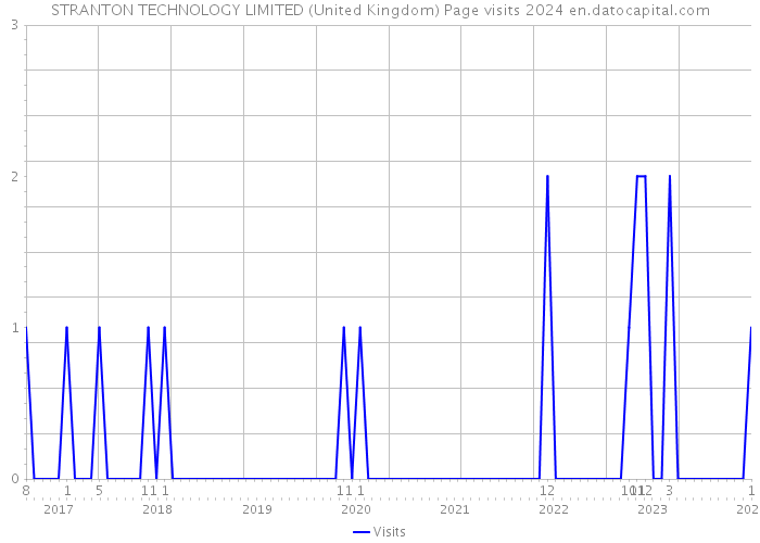 STRANTON TECHNOLOGY LIMITED (United Kingdom) Page visits 2024 