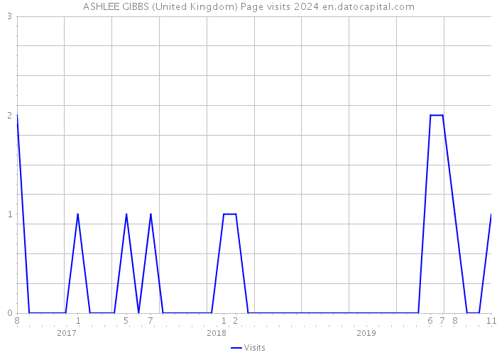 ASHLEE GIBBS (United Kingdom) Page visits 2024 