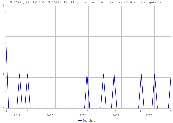 JOHNSON, JOHNSON & JOHNSON LIMITED (United Kingdom) Searches 2024 