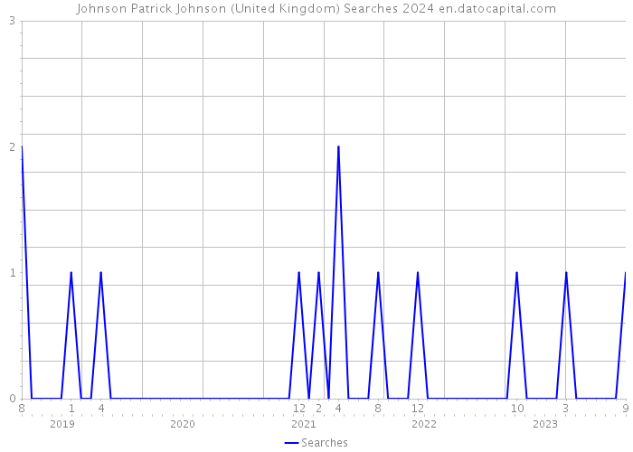 Johnson Patrick Johnson (United Kingdom) Searches 2024 