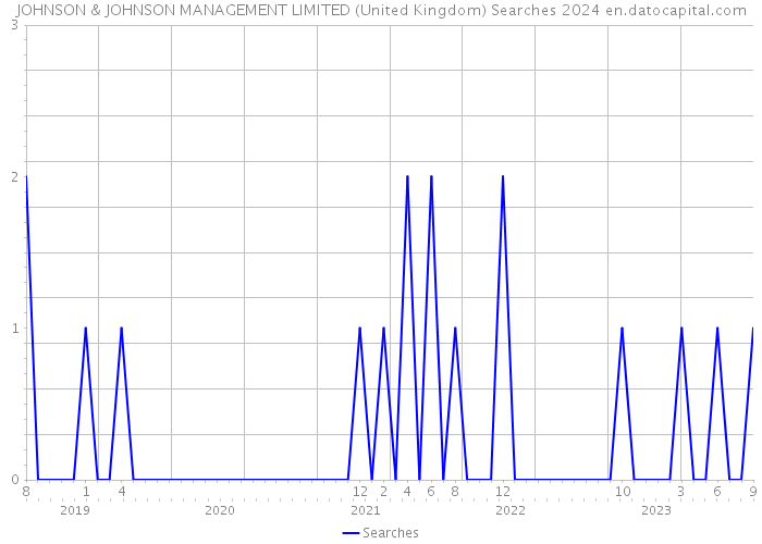 JOHNSON & JOHNSON MANAGEMENT LIMITED (United Kingdom) Searches 2024 