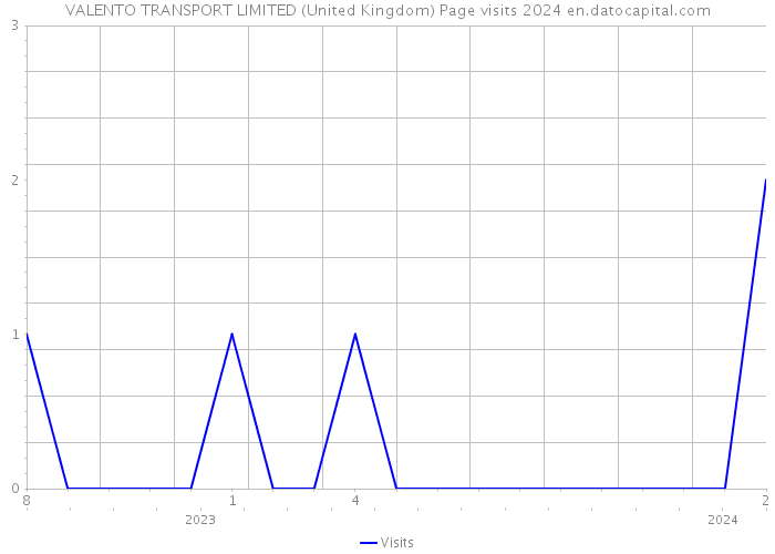 VALENTO TRANSPORT LIMITED (United Kingdom) Page visits 2024 