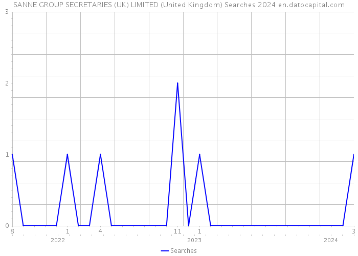 SANNE GROUP SECRETARIES (UK) LIMITED (United Kingdom) Searches 2024 
