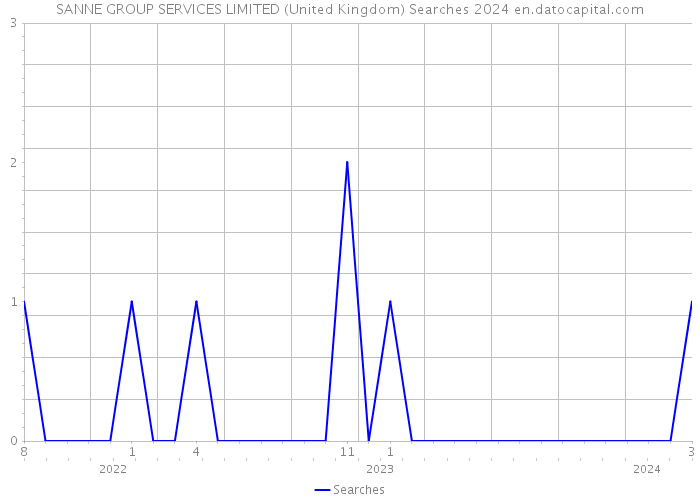 SANNE GROUP SERVICES LIMITED (United Kingdom) Searches 2024 