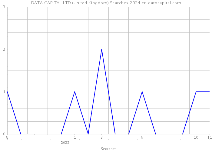 DATA CAPITAL LTD (United Kingdom) Searches 2024 