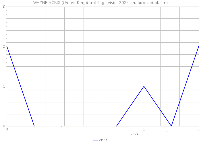 WAYNE ACRIS (United Kingdom) Page visits 2024 
