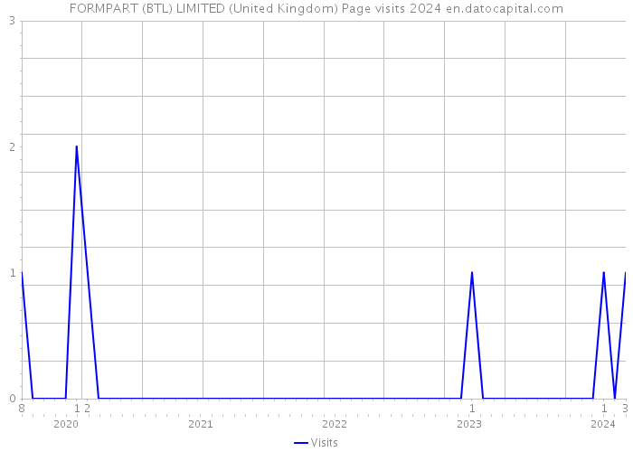 FORMPART (BTL) LIMITED (United Kingdom) Page visits 2024 