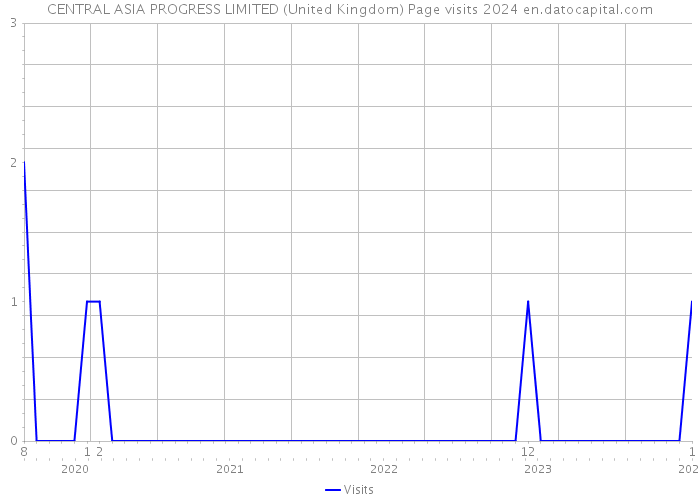CENTRAL ASIA PROGRESS LIMITED (United Kingdom) Page visits 2024 