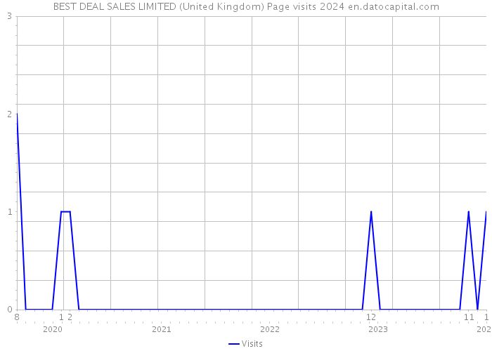 BEST DEAL SALES LIMITED (United Kingdom) Page visits 2024 