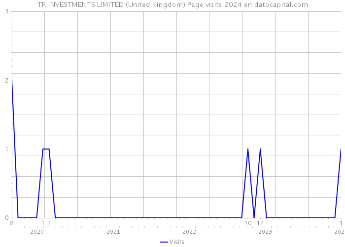 TR INVESTMENTS LIMITED (United Kingdom) Page visits 2024 