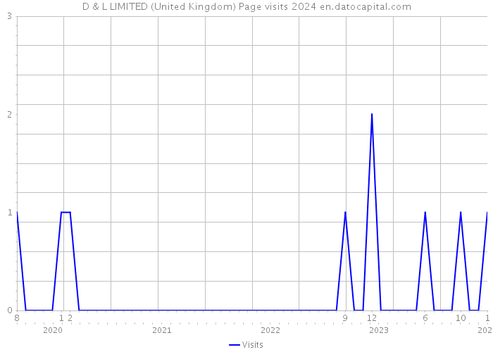 D & L LIMITED (United Kingdom) Page visits 2024 