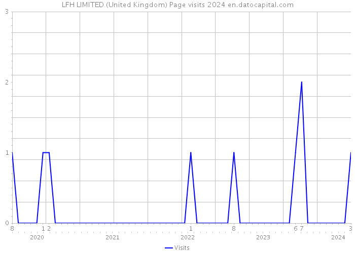 LFH LIMITED (United Kingdom) Page visits 2024 