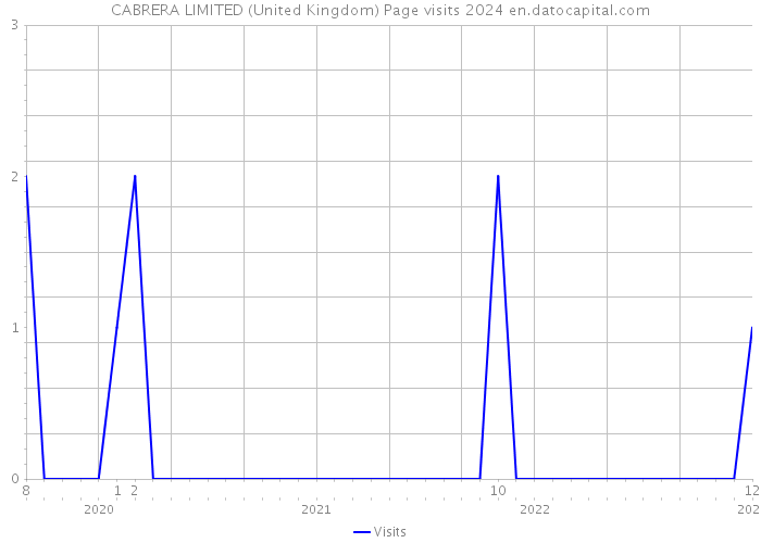 CABRERA LIMITED (United Kingdom) Page visits 2024 