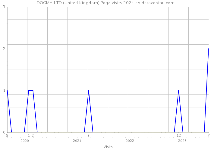 DOGMA LTD (United Kingdom) Page visits 2024 