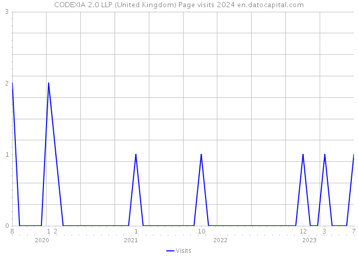 CODEXIA 2.0 LLP (United Kingdom) Page visits 2024 