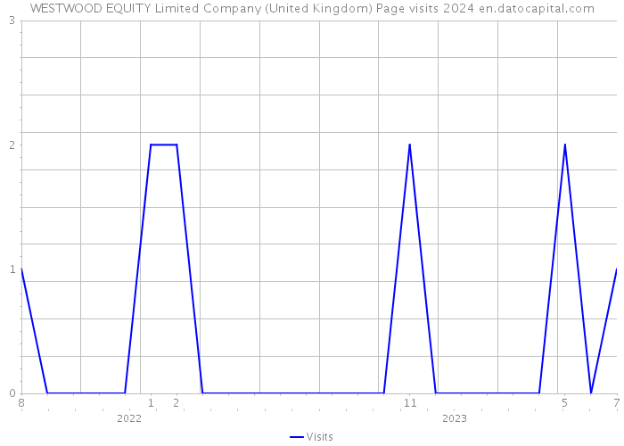WESTWOOD EQUITY Limited Company (United Kingdom) Page visits 2024 