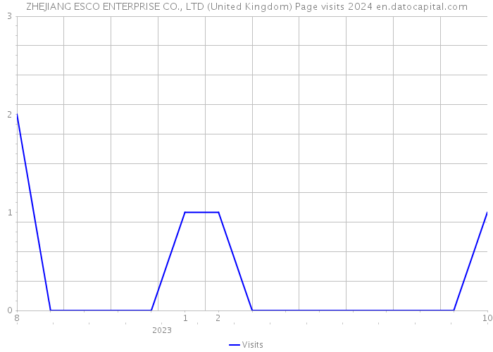 ZHEJIANG ESCO ENTERPRISE CO., LTD (United Kingdom) Page visits 2024 