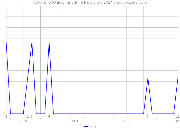ADRA LTD (United Kingdom) Page visits 2024 